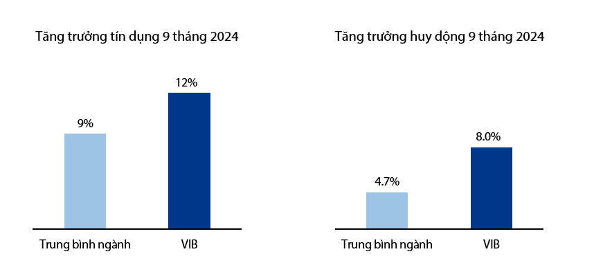 VIB oznámila 9měsíční zisk ve výši 6 600 miliard VND, úvěry se zvýšily o 12 % - 1 VIB công bố lợi nhuận 9 tháng đạt 6.600 tỷ đồng, tín dụng tăng 12% - 1