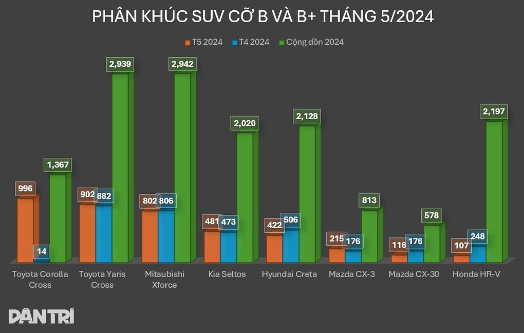 Corolla Cross 2024 bứt phá doanh số tháng đầu mở bán, HR-V chạm đáy - 5