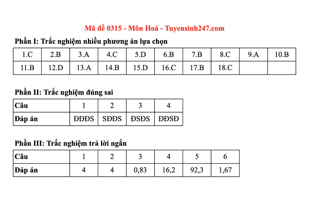 Đáp án gợi ý toàn bộ các mã đề môn hoá thi tốt nghiệp THPT 2025 - 15 Đáp án gợi ý toàn bộ các mã đề môn hoá thi tốt nghiệp THPT 2025 - 15