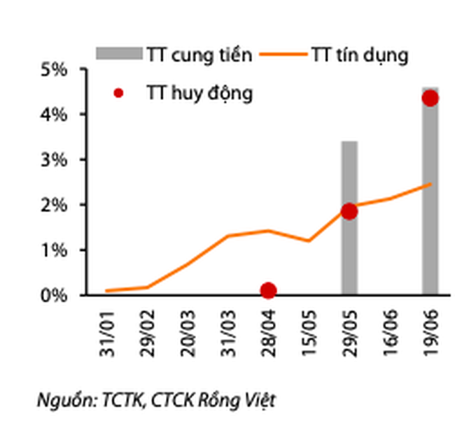 Còn dư địa để kích thích tiền tệ hơn nữa - Ảnh 1. Còn dư địa để kích thích tiền tệ hơn nữa - Ảnh 1.
