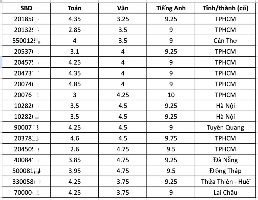 Hàng loạt thí sinh 9, 10 tiếng Anh nhưng toán, văn 2-3 điểm - 2 Hàng loạt thí sinh 9, 10 tiếng Anh nhưng toán, văn 2-3 điểm - 2