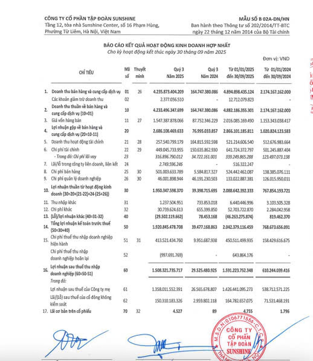 Báo cáo tài chính quý III: Sunshine Group thiết lập cột mốc gần 80.000 tỷ đồng tài sản - 1 Báo cáo tài chính quý III: Sunshine Group thiết lập cột mốc gần 80.000 tỷ đồng tài sản - 1