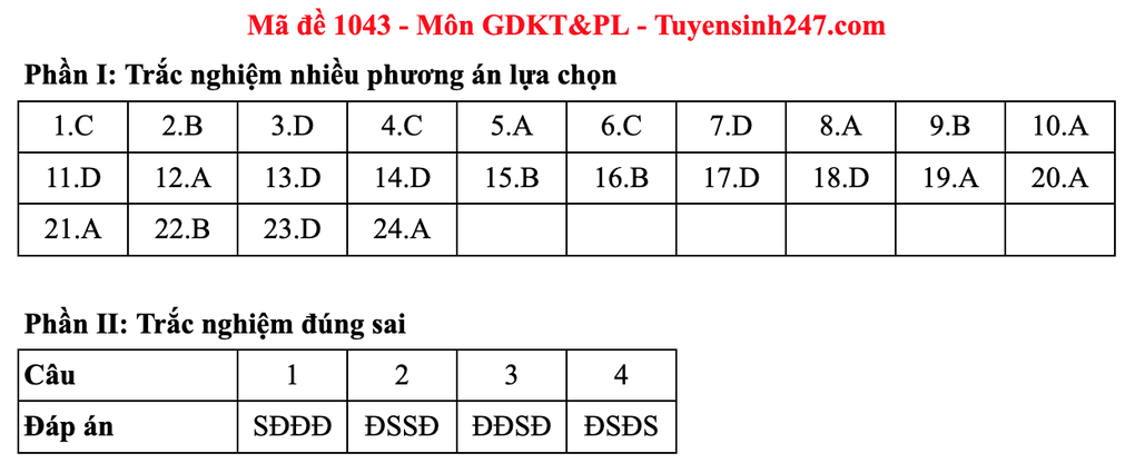 Gợi ý đáp án toàn bộ các mã đề môn giáo dục kinh tế và pháp luật - 33 Gợi ý đáp án toàn bộ các mã đề môn giáo dục kinh tế và pháp luật - 33