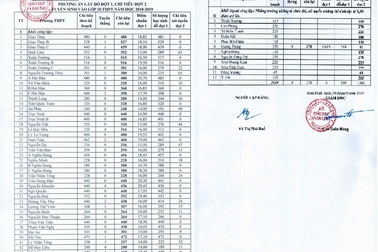 Nam Định thông báo phương án trúng tuyển đợt 1 vào lớp 10 THPT