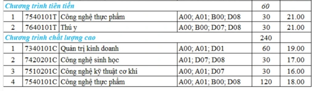 Hai trường đại học TPHCM công bố điểm sàn theo kết quả tốt nghiệp THPT - 3 Hai trường đại học TPHCM công bố điểm sàn theo kết quả tốt nghiệp THPT - 3