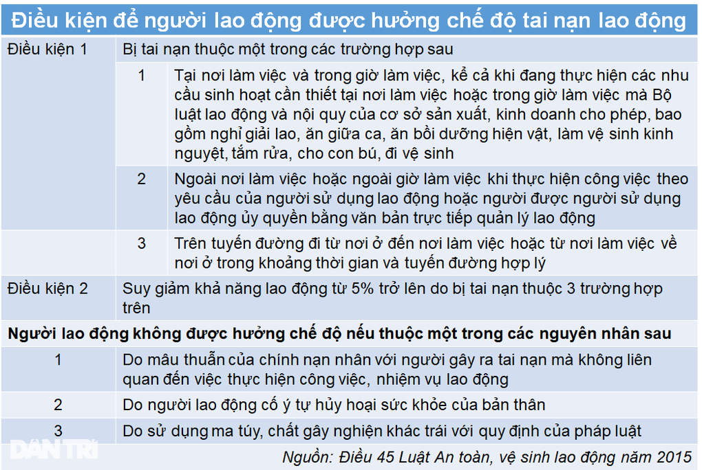 Bị té xe khi đi làm vẫn được hưởng bảo hiểm tai nạn lao động - 1