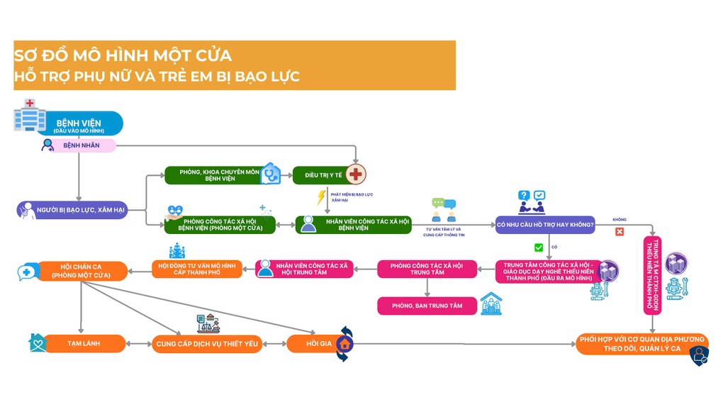 TPHCM ra mắt 3 mô hình hỗ trợ phụ nữ, trẻ em bị bạo lực, xâm hại - 6 TPHCM ra mắt 3 mô hình hỗ trợ phụ nữ, trẻ em bị bạo lực, xâm hại - 6