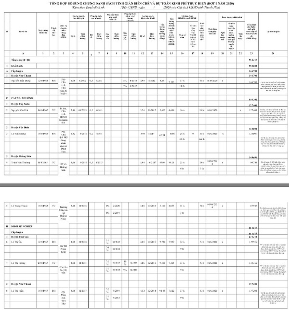 Thanh Hóa chi gần 1 tỷ đồng tinh giản biên chế 8 người - 1 Thanh Hóa chi gần 1 tỷ đồng tinh giản biên chế 8 người - 1