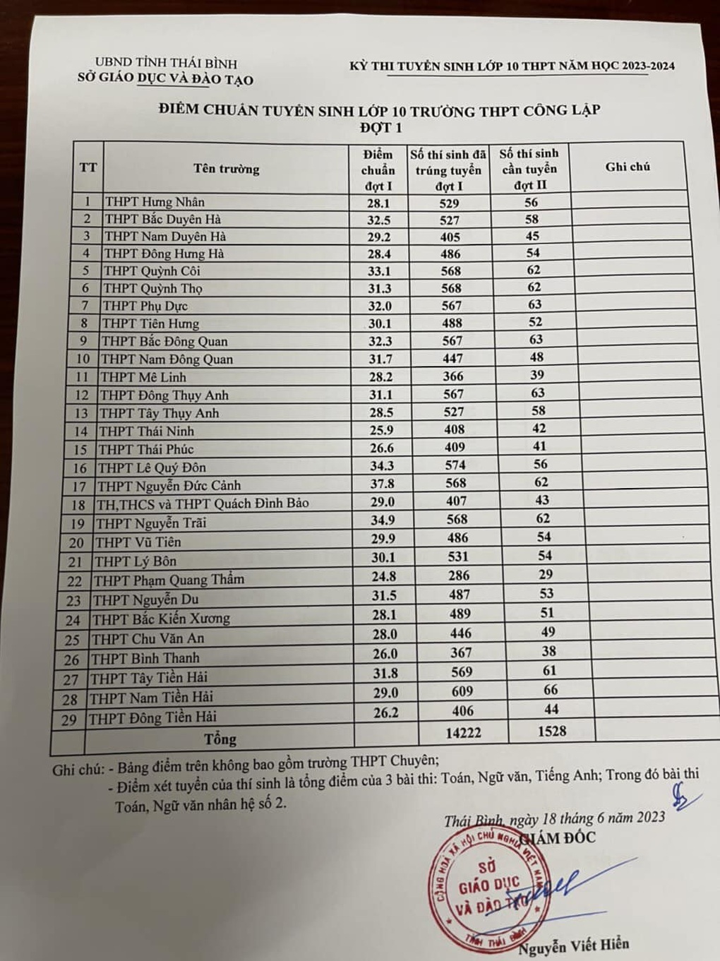 Thái Bình, Bạc Liêu, Bắc Ninh công bố điểm chuẩn lớp 10 - 1 Thái Bình, Bạc Liêu, Bắc Ninh công bố điểm chuẩn lớp 10 - 1