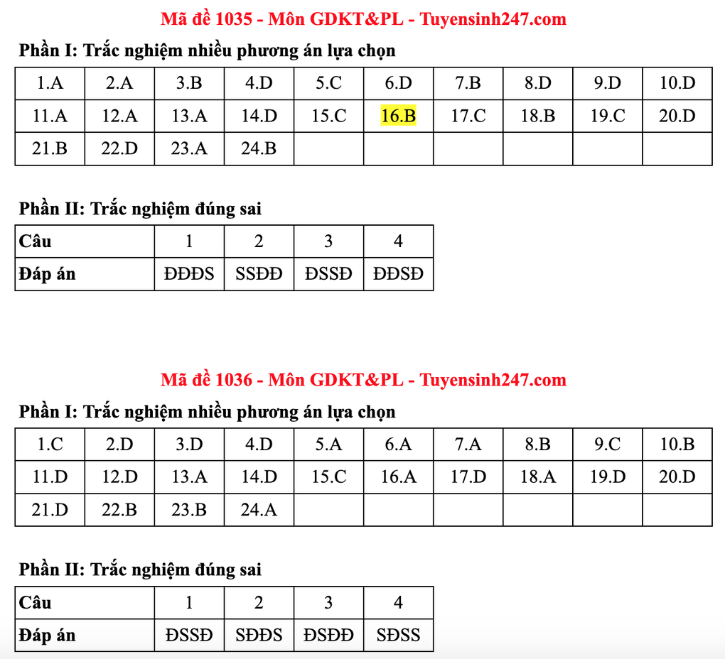 Gợi ý đáp án toàn bộ các mã đề môn giáo dục kinh tế và pháp luật - 28 Gợi ý đáp án toàn bộ các mã đề môn giáo dục kinh tế và pháp luật - 28