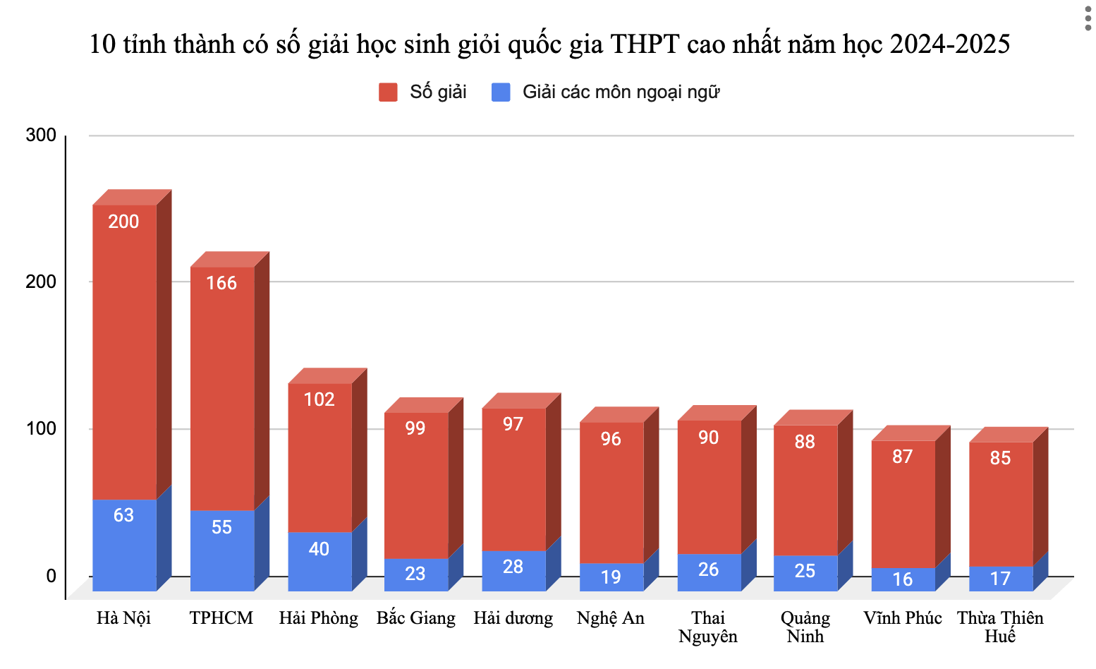 Sekolah mana saja yang dipilih oleh siswa berprestasi nasional tahun ajaran 2024-2025? - 1 Các thủ khoa học sinh giỏi quốc gia 2024-2025 học trường nào? - 1