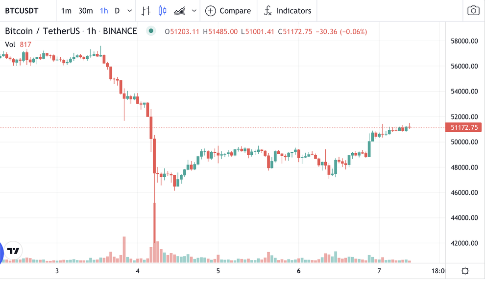 Bitcoin lao dốc 10.000 USD trong một giờ, nhà đầu tư Việt có hoảng loạn? - 1 Bitcoin lao dốc 10.000 USD trong một giờ, nhà đầu tư Việt có hoảng loạn? - 1