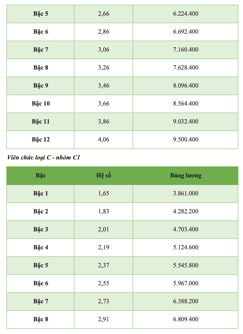 Chi tiết bảng lương viên chức năm 2025 - 4 Chi tiết bảng lương viên chức năm 2025 - 4