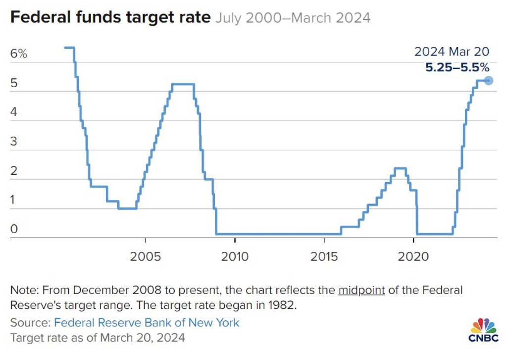 Fed tiếp tục giữ nguyên lãi suất, hé lộ dự báo quan trọng