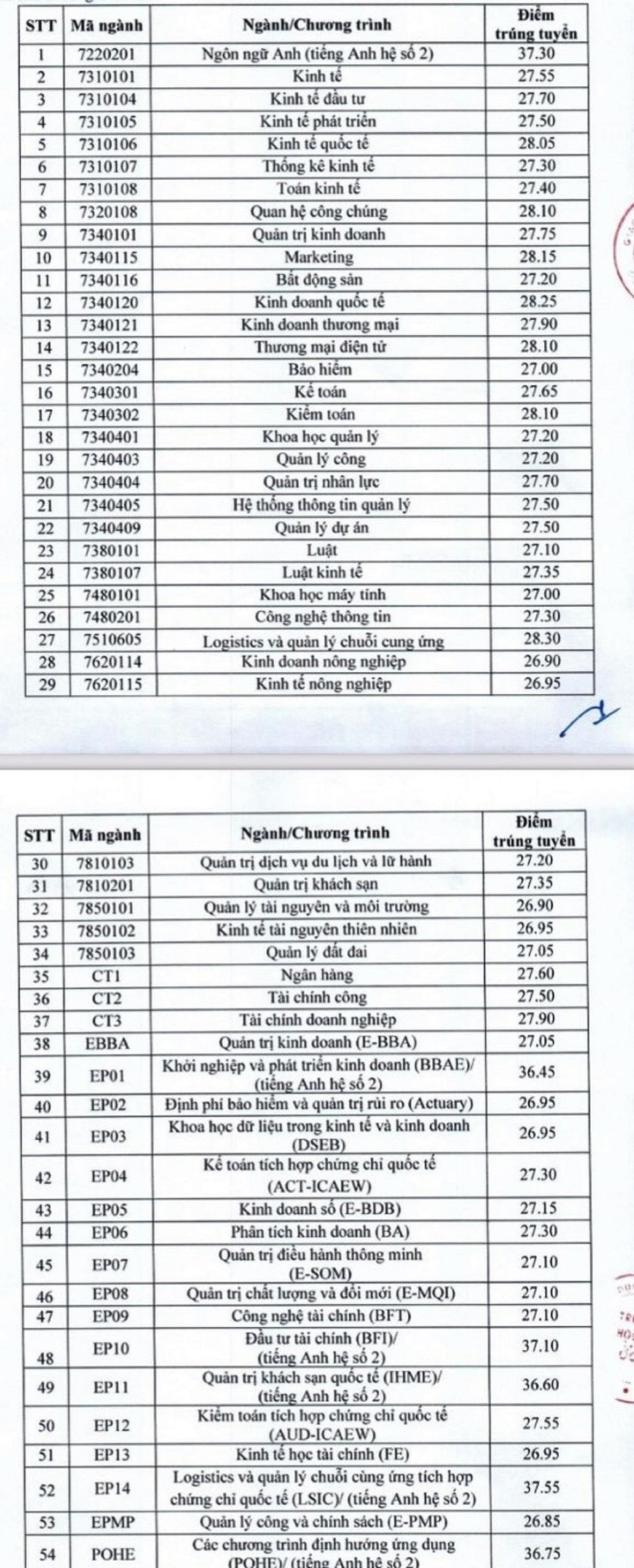 Điểm chuẩn trường đại học kinh tế top đầu năm nay có tăng? - 1 Điểm chuẩn trường đại học kinh tế top đầu năm nay có tăng? - 1