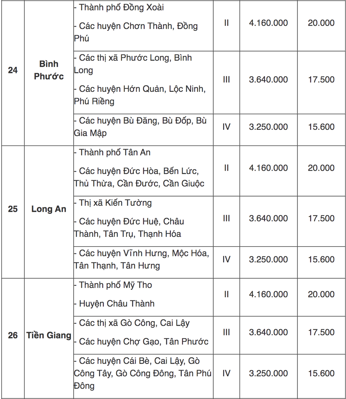 Tra cứu địa bàn áp dụng lương tối thiểu vùng mới từ 1/7 - 8 Tra cứu địa bàn áp dụng lương tối thiểu vùng mới từ 1/7 - 8
