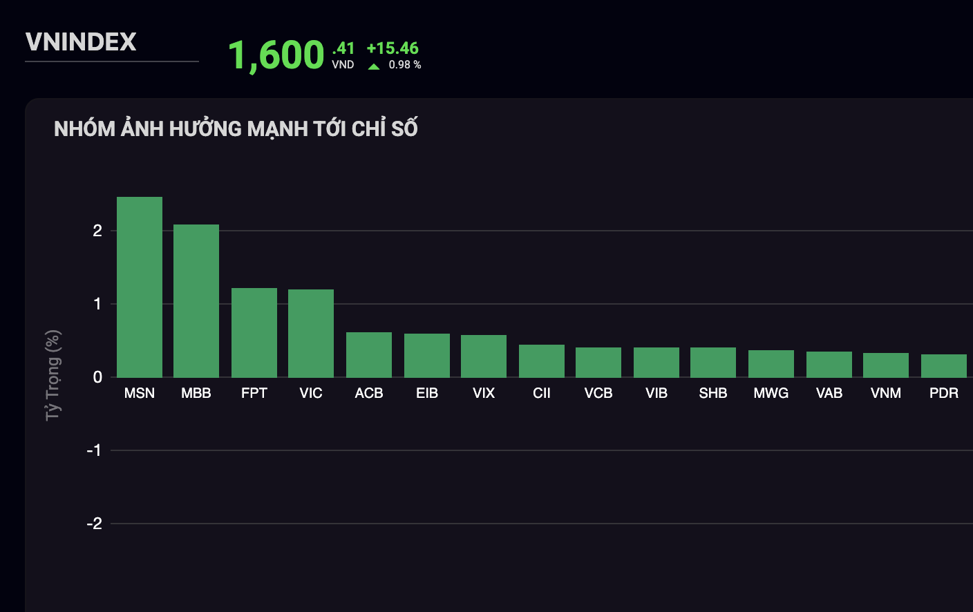 VN-Index vượt 1.600 điểm - 1