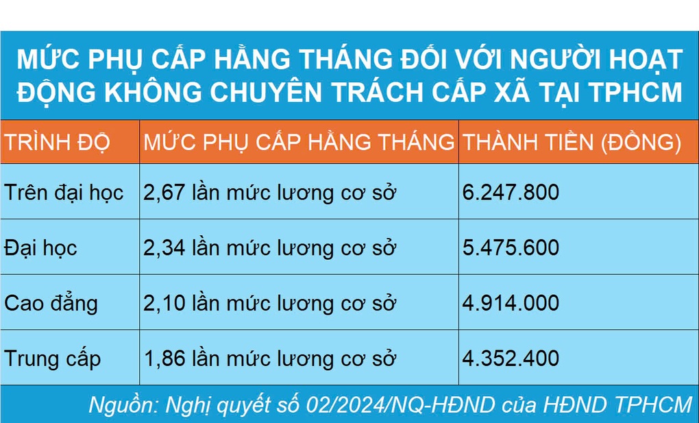 Đề xuất hỗ trợ tối đa nửa tỷ đồng với cán bộ không chuyên trách thôi việc - 2 Đề xuất hỗ trợ tối đa nửa tỷ đồng với cán bộ không chuyên trách thôi việc - 2