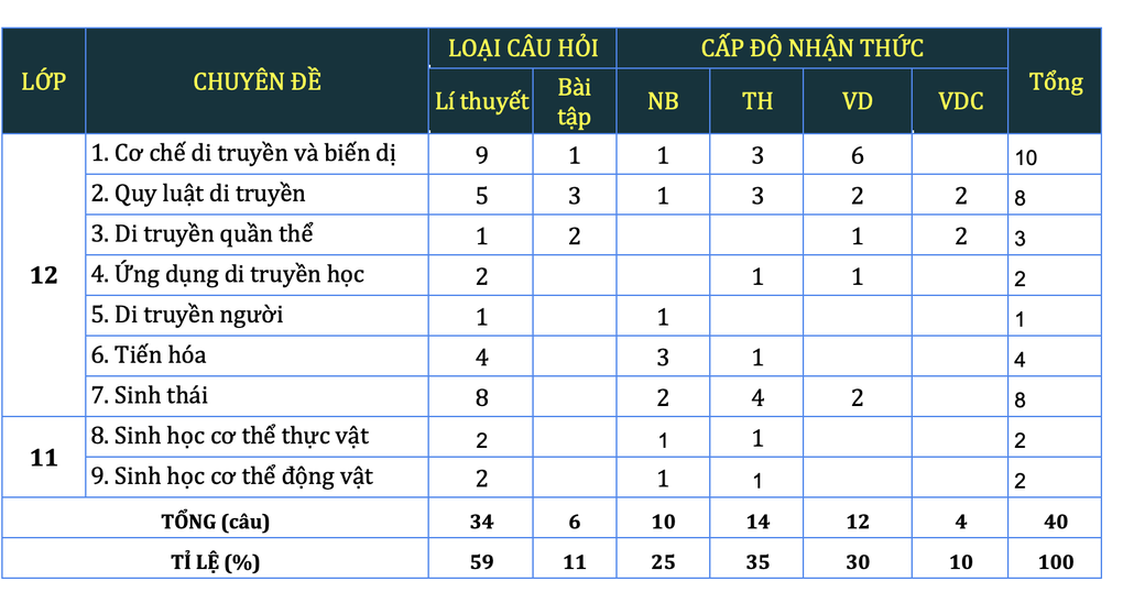 Bài thi khoa học tự nhiên: Đỉnh của phổ điểm sẽ ở mức 5,5-6,5 điểm - 4 Bài thi khoa học tự nhiên: Đỉnh của phổ điểm sẽ ở mức 5,5-6,5 điểm - 4