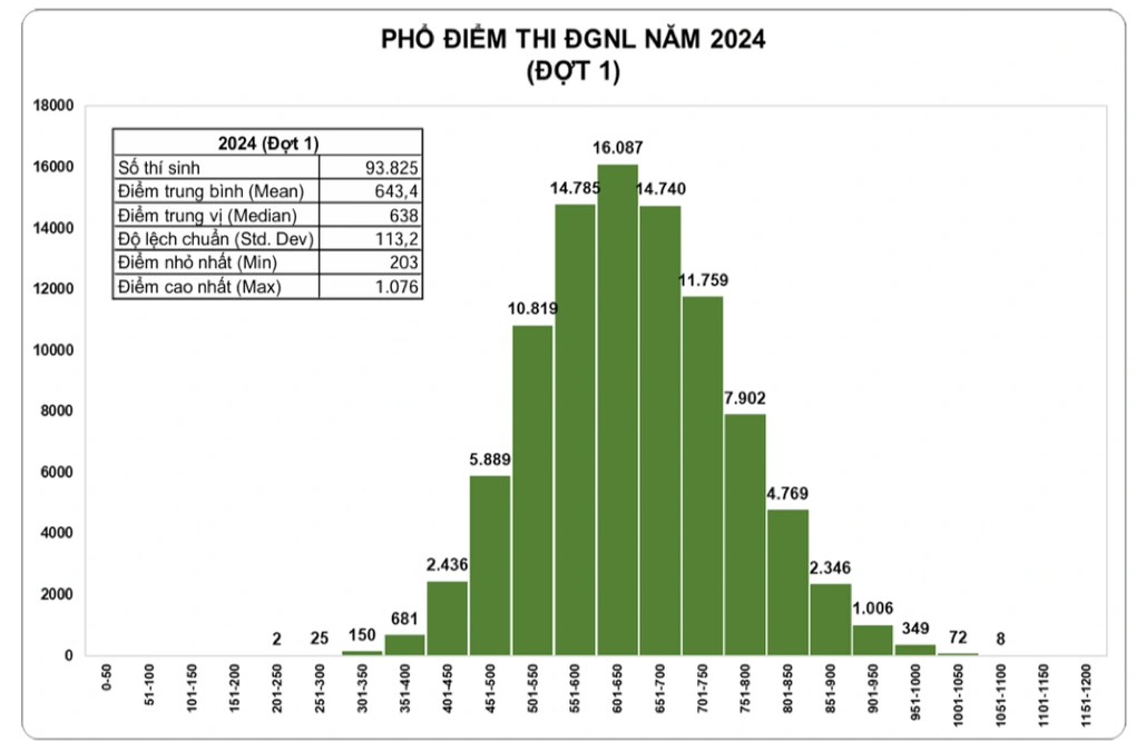 Đã có điểm thi đánh giá năng lực ĐH Quốc gia TPHCM, cao nhất 1.076 điểm - 1