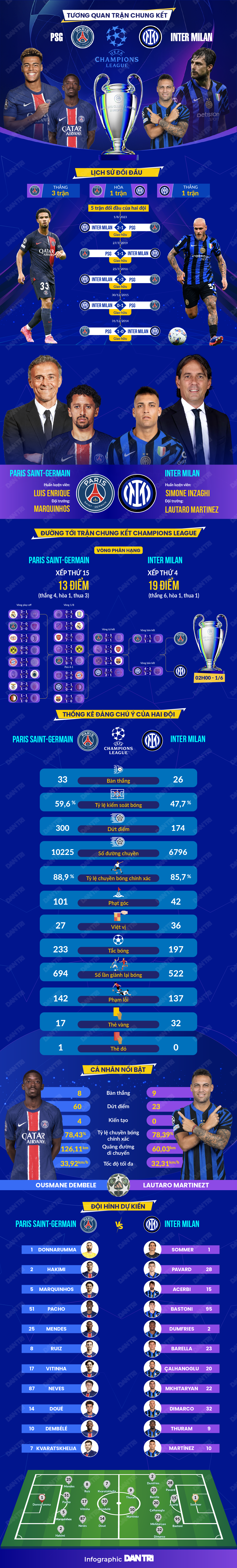 Chung kết Champions League Inter - PSG: Trận đấu kỳ lạ, thời khắc hiếm thấy - 5 Chung kết Champions League Inter - PSG: Trận đấu kỳ lạ, thời khắc hiếm thấy - 5
