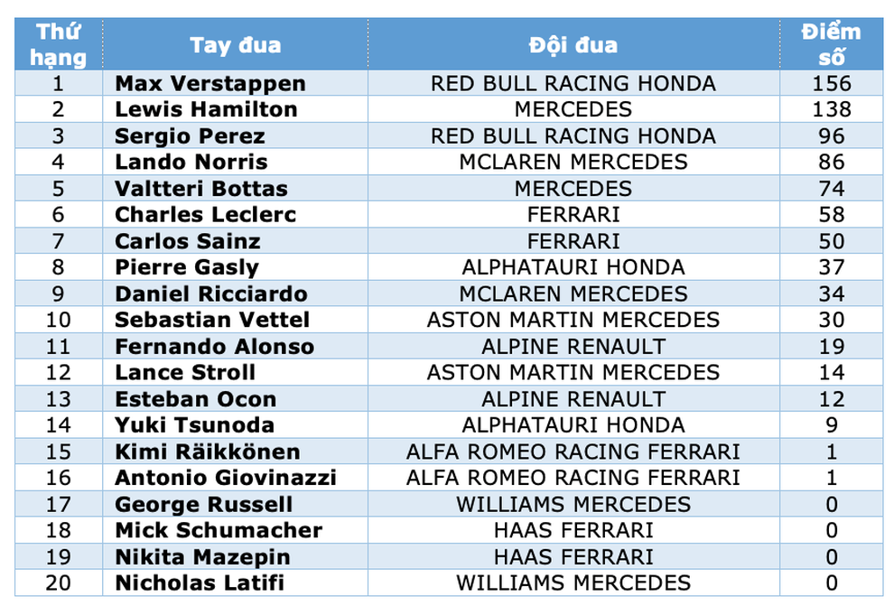 Verstappen tiếp tục thăng hoa, ngáng đường nhà vô địch - 6 Verstappen tiếp tục thăng hoa, ngáng đường nhà vô địch - 6