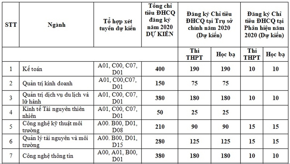 Tuyển sinh Đại học 2020: Đại học Tài nguyên và Môi trường Hà Nội mở 5 ngành học mới - 3 Tuyển sinh Đại học 2020: Đại học Tài nguyên và Môi trường Hà Nội mở 5 ngành học mới - 3