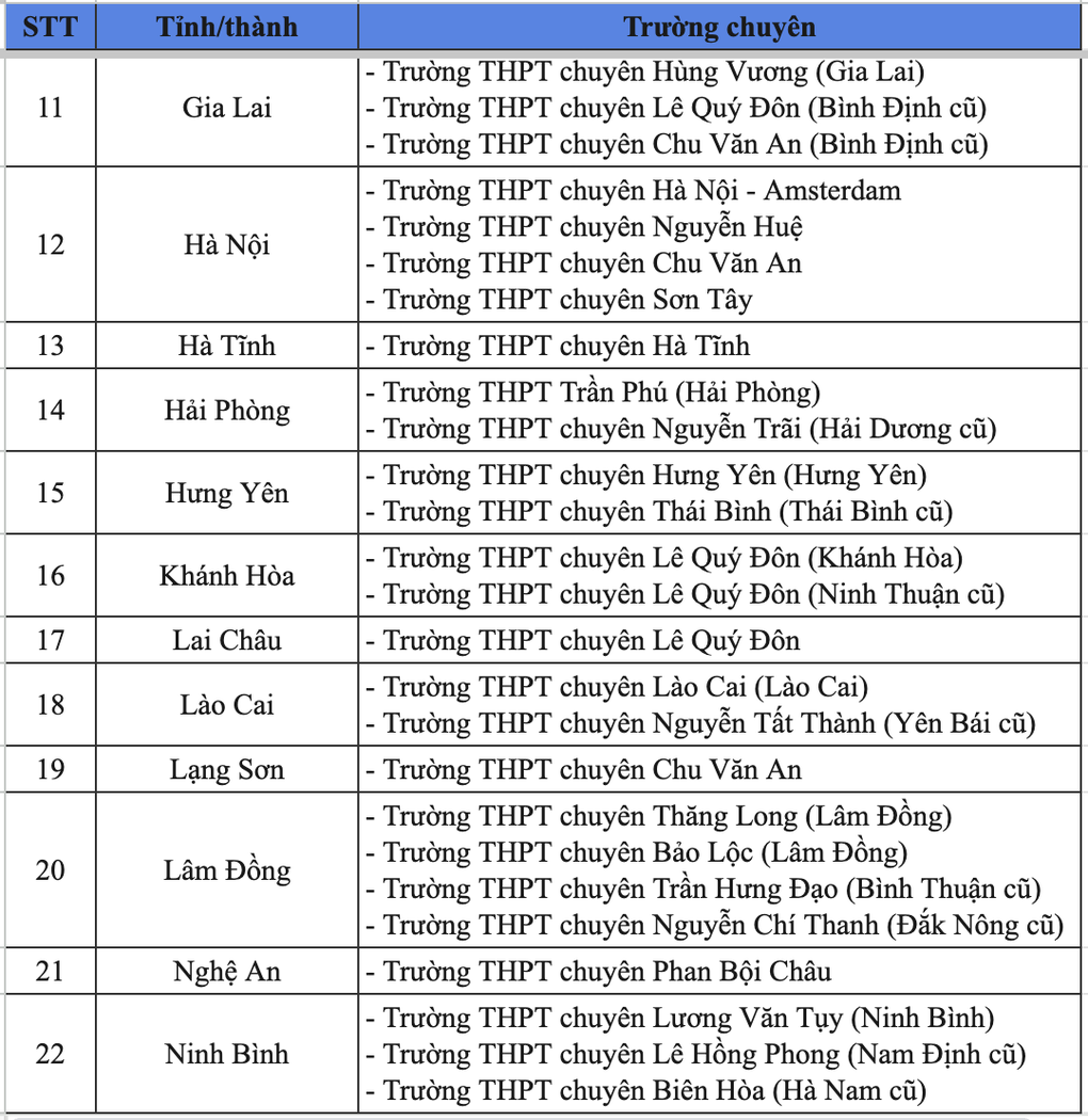 合併後、専門学校が3校以上ある省・市はどれですか? - 3 Những tỉnh thành nào có từ 3 trường chuyên trở lên sau sáp nhập? - 3