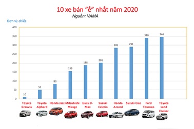 10 mẫu ô tô bán chậm nhất tại Việt Nam năm 2020