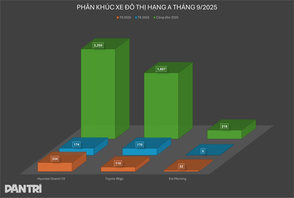 Tháng đầu có phiên bản mới, Kia Morning chấm dứt chuỗi ngày “ế” khách - 1 Tháng đầu có phiên bản mới, Kia Morning chấm dứt chuỗi ngày “ế” khách - 1