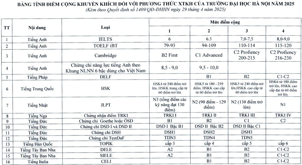 Thêm một trường công bố không xét điểm IELTS thay điểm thi tốt nghiệp 2025 - 1 Thêm một trường công bố không xét điểm IELTS thay điểm thi tốt nghiệp 2025 - 1