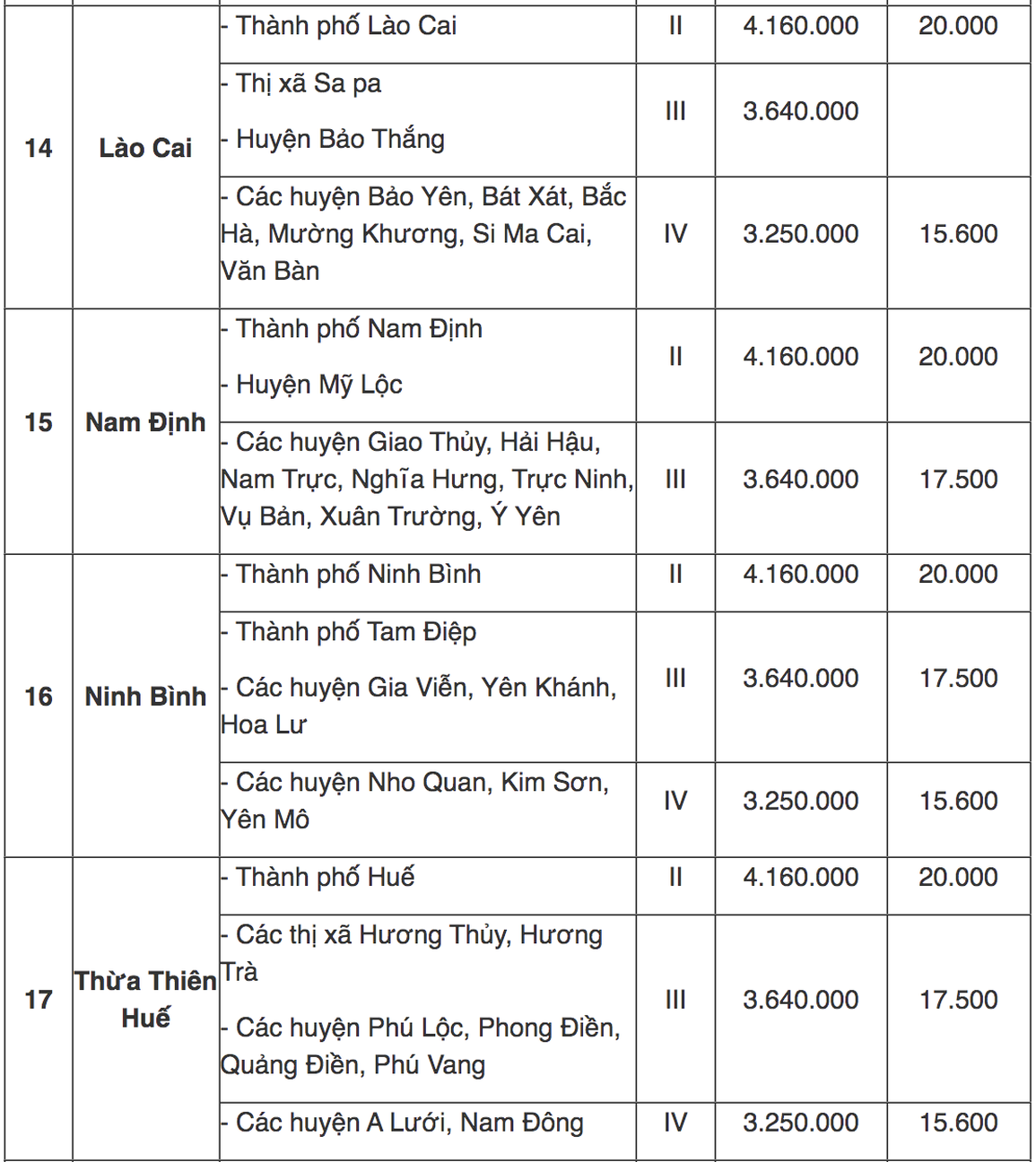 Tra cứu địa bàn áp dụng lương tối thiểu vùng mới từ 1/7 - 5 Tra cứu địa bàn áp dụng lương tối thiểu vùng mới từ 1/7 - 5