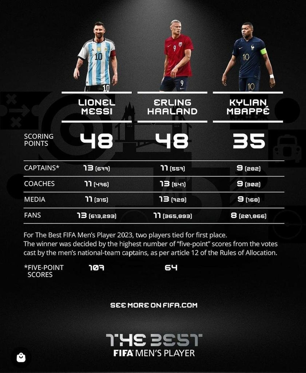 Lionel Messi giành giải The Best 2023 đầy tranh cãi - 2