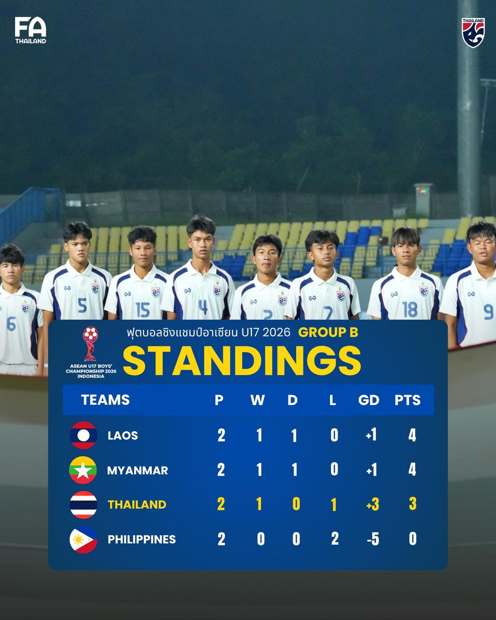 Báo Thái Lan sốc khi đội nhà thua U17 Myanmar - 3