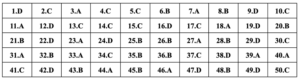 Gợi ý đáp án đề tiếng Anh mã đề 417, 418, 419, 420, 421, 422, 423, 424 - 3 Gợi ý đáp án đề tiếng Anh mã đề 417, 418, 419, 420, 421, 422, 423, 424 - 3