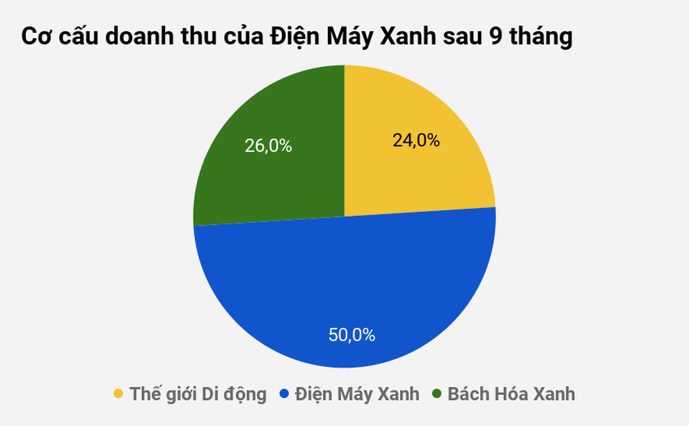 Hoàn cảnh trái ngược giữa các chuỗi của Thế Giới Di Động - 2 Hoàn cảnh trái ngược giữa các chuỗi của Thế Giới Di Động - 2