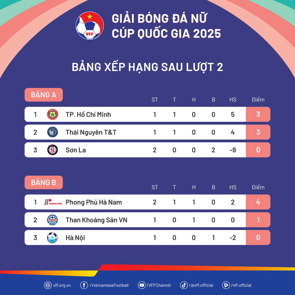 Thùy Trang tỏa sáng cùng CLB nữ TPHCM ở giải bóng đá nữ Cúp Quốc gia 2025 - 3 Thùy Trang tỏa sáng cùng CLB nữ TPHCM ở giải bóng đá nữ Cúp Quốc gia 2025 - 3