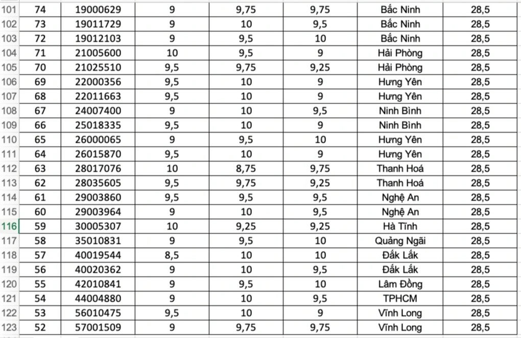 125 thí sinh điểm cao nhất cả nước khối B00, có điểm tuyệt đối 30/30 - 6 125 thí sinh điểm cao nhất cả nước khối B00, có điểm tuyệt đối 30/30 - 6