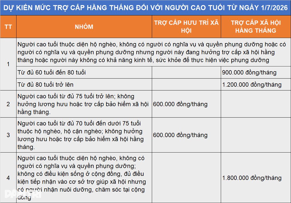 Dự kiến mức trợ cấp cao nhất người cao tuổi được nhận từ ngày 1/7 - 2 Dự kiến mức trợ cấp cao nhất người cao tuổi được nhận từ ngày 1/7 - 2