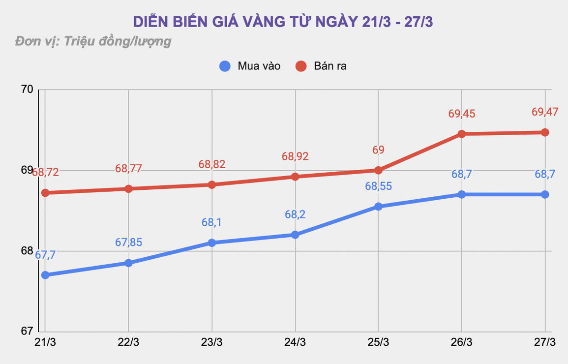 Vàng có lên 70 triệu đồng/lượng vào tuần này? - 1 Vàng có lên 70 triệu đồng/lượng vào tuần này? - 1