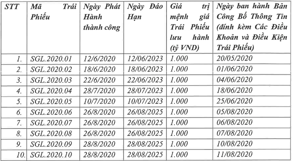 Sức khỏe Saigon Glory trong vụ lỡ hẹn thanh toán 5.000 tỷ đồng trái phiếu - 1 Sức khỏe Saigon Glory trong vụ lỡ hẹn thanh toán 5.000 tỷ đồng trái phiếu - 1