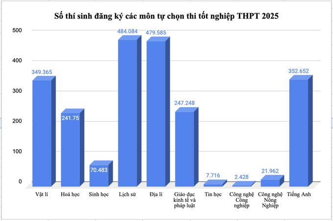 Kỳ thi tốt nghiệp đầu tiên theo chương trình mới: “Cái bẫy” của 2+2 - 3 Kỳ thi tốt nghiệp đầu tiên theo chương trình mới: “Cái bẫy” của 2+2 - 3