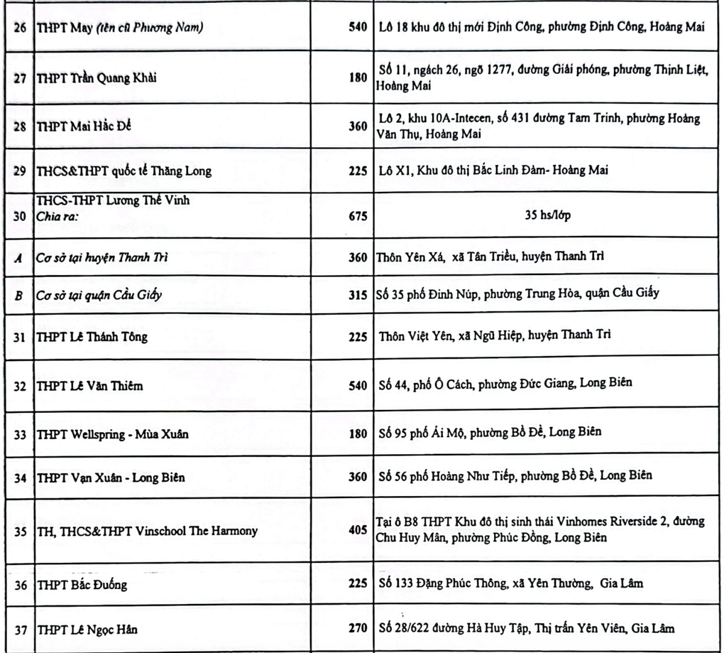 Hà Nội: Tăng 3.000 chỉ tiêu học tư thục cho sĩ tử thi lớp 10 năm 2024 - 3