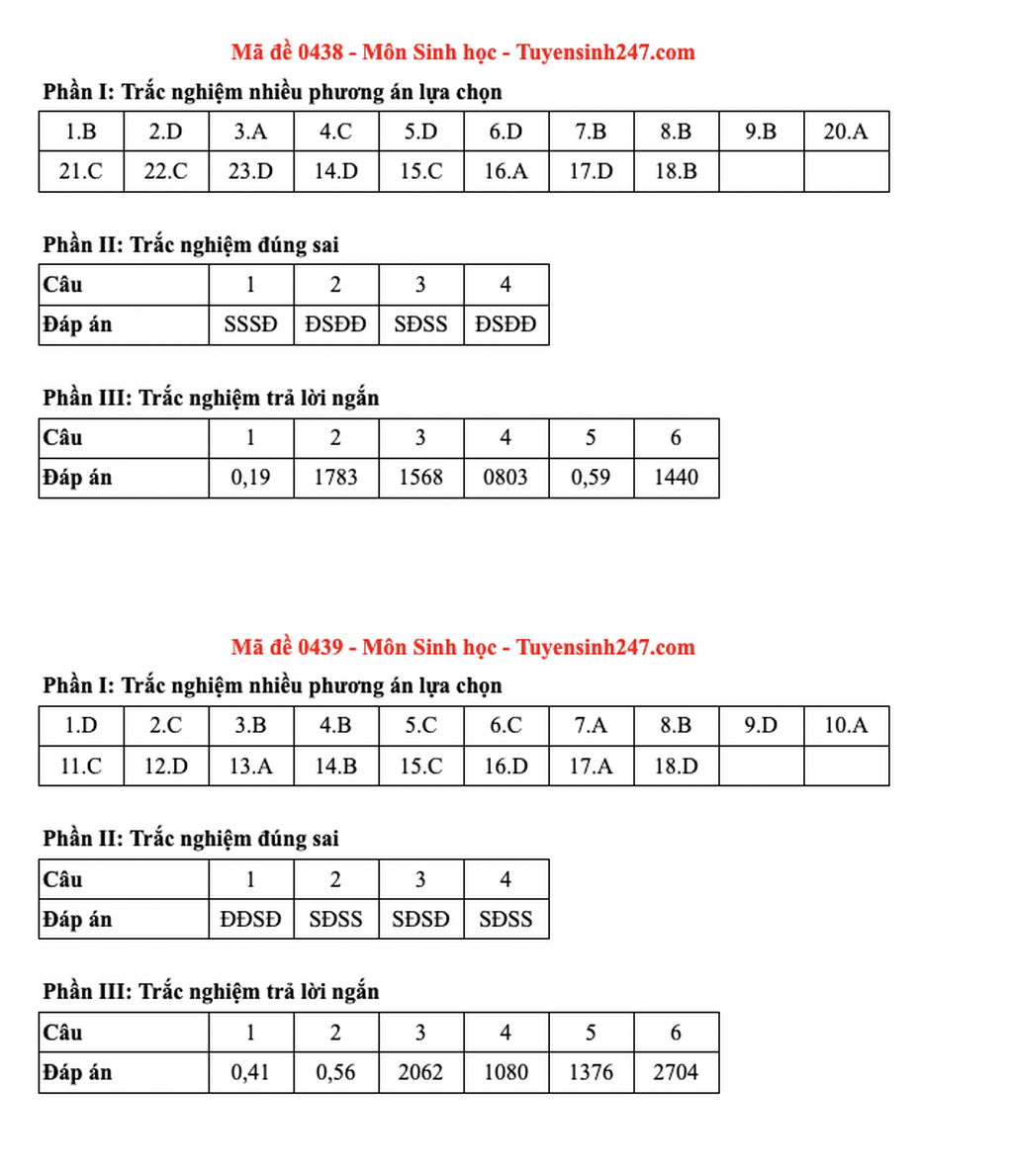 Đề và đáp án gợi ý 48 đề sinh học thi tốt nghiệp THPT năm 2025 - 13 Đề và đáp án gợi ý 48 đề sinh học thi tốt nghiệp THPT năm 2025 - 13