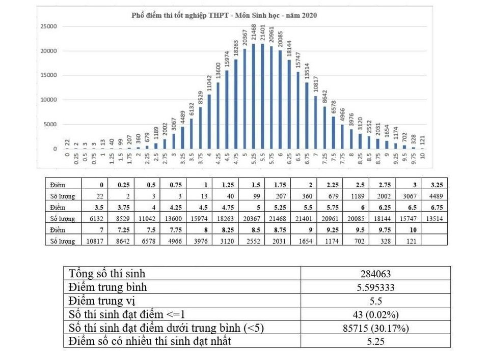 Những sai lầm kinh điển trong ôn thi môn Sinh tốt nghiệp THPT 2021 - 1 Những sai lầm kinh điển trong ôn thi môn Sinh tốt nghiệp THPT 2021 - 1