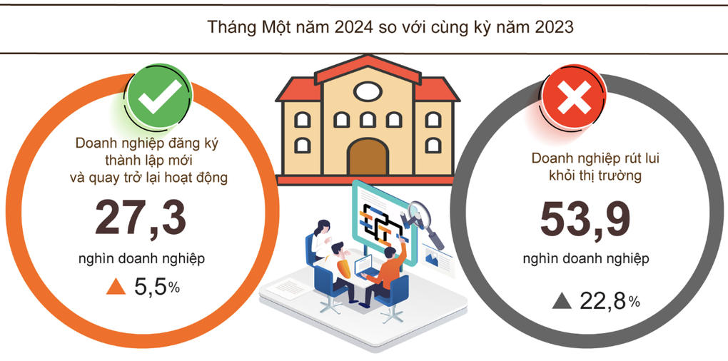 13.800 doanh nghiệp hồi sinh tháng đầu năm - 1