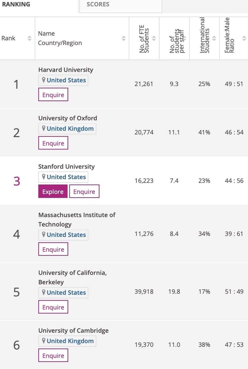 ĐH Harvard dẫn đầu các trường đào tạo ngành kỹ thuật tốt nhất thế giới - 2 ĐH Harvard dẫn đầu các trường đào tạo ngành kỹ thuật tốt nhất thế giới - 2