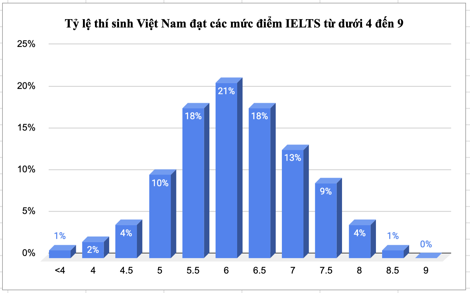 ویتنام کی IELTS کی درجہ بندی میں کمی: غم سے زیادہ خوش - 1 Việt Nam tụt hạng IELTS: Đáng vui hơn đáng buồn - 1