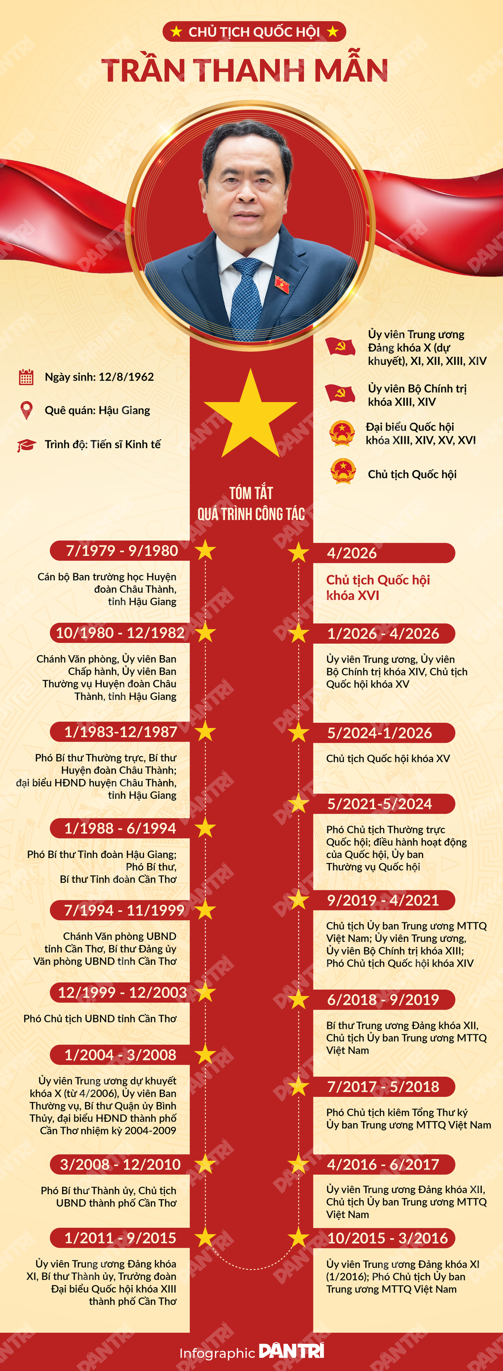Con đường sự nghiệp của Chủ tịch Quốc hội Trần Thanh Mẫn - 1