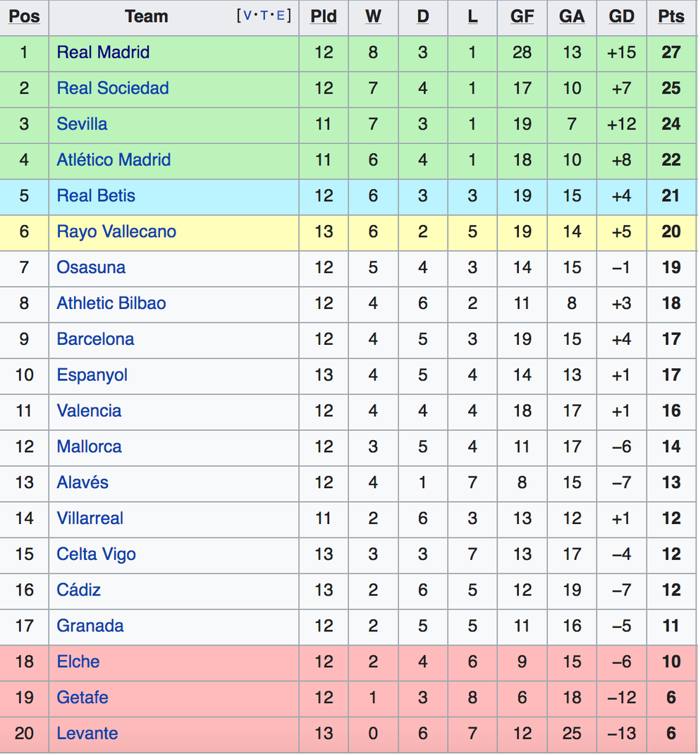 Barcelona bị cầm hòa không tưởng, Real Madrid lên ngôi đầu bảng - 14 Barcelona bị cầm hòa không tưởng, Real Madrid lên ngôi đầu bảng - 14